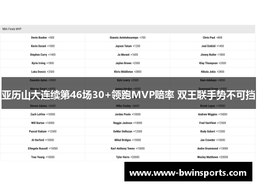 亚历山大连续第46场30+领跑MVP赔率 双王联手势不可挡