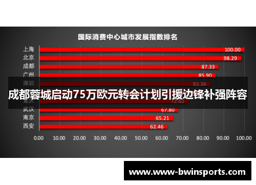 成都蓉城启动75万欧元转会计划引援边锋补强阵容